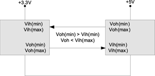 Figure 1. Voltage logic levels and input/output structure of a two-rail system